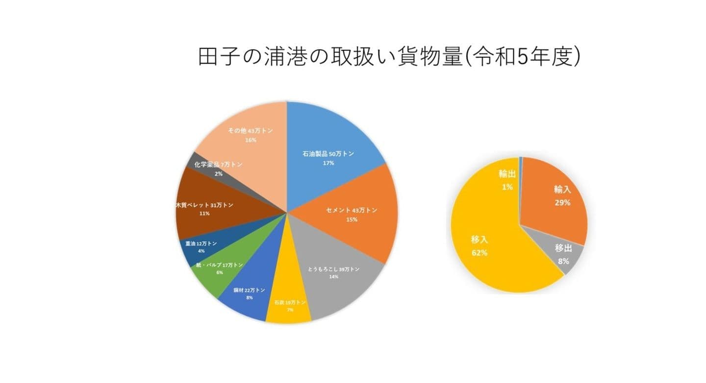 田子の浦港の取扱貨物量